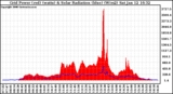 Solar PV/Inverter Performance Grid Power & Solar Radiation