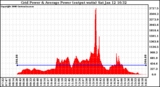 Solar PV/Inverter Performance Inverter Power Output