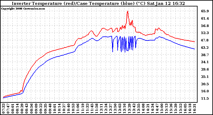 Solar PV/Inverter Performance Inverter Operating Temperature