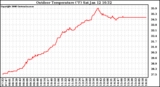 Solar PV/Inverter Performance Outdoor Temperature