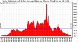 Solar PV/Inverter Performance Solar Radiation & Day Average per Minute