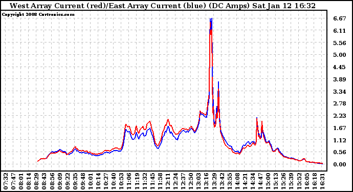 Solar PV/Inverter Performance Photovoltaic Panel Current Output