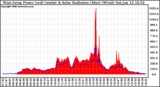 Solar PV/Inverter Performance West Array Power Output & Solar Radiation