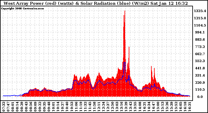 Solar PV/Inverter Performance West Array Power Output & Solar Radiation