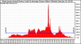 Solar PV/Inverter Performance West Array Actual & Average Power Output