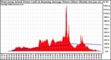 Solar PV/Inverter Performance West Array Actual & Running Average Power Output