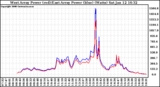 Solar PV/Inverter Performance Photovoltaic Panel Power Output