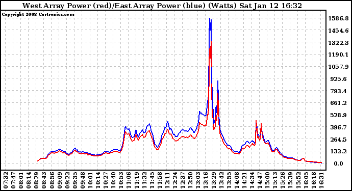 Solar PV/Inverter Performance Photovoltaic Panel Power Output