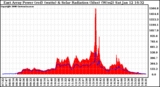 Solar PV/Inverter Performance East Array Power Output & Solar Radiation