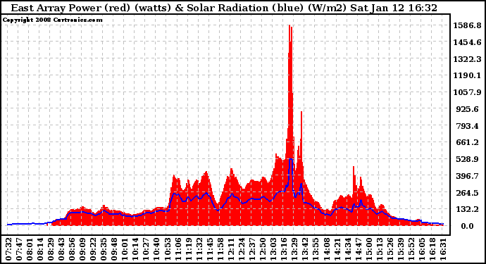 Solar PV/Inverter Performance East Array Power Output & Solar Radiation