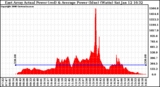 Solar PV/Inverter Performance East Array Actual & Average Power Output