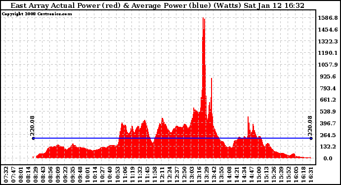 Solar PV/Inverter Performance East Array Actual & Average Power Output