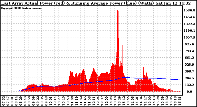 Solar PV/Inverter Performance East Array Actual & Running Average Power Output