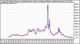 Solar PV/Inverter Performance PV Panel Power Output & Inverter Power Output