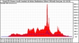 Solar PV/Inverter Performance Total PV Panel Power Output & Solar Radiation