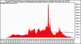 Solar PV/Inverter Performance Total PV Panel & Running Average Power Output