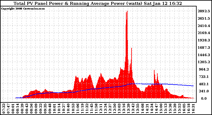 Solar PV/Inverter Performance Total PV Panel & Running Average Power Output