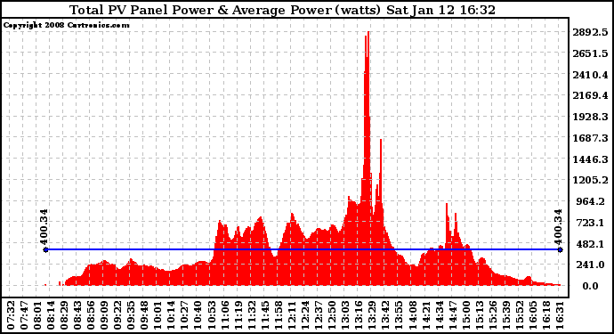 Solar PV/Inverter Performance Total PV Panel Power Output