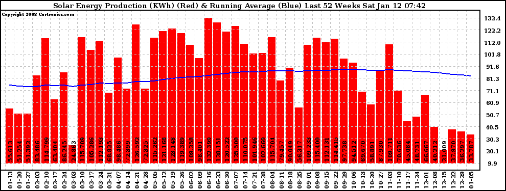 Solar PV/Inverter Performance Weekly Solar Energy Production Running Average Last 52 Weeks