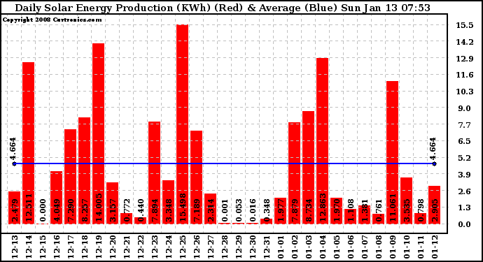 Solar PV/Inverter Performance Daily Solar Energy Production