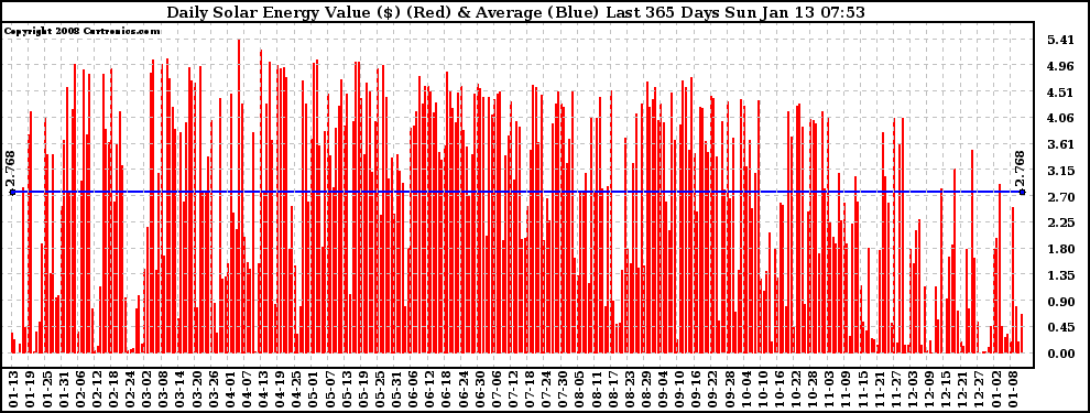 Solar PV/Inverter Performance Daily Solar Energy Production Value Last 365 Days