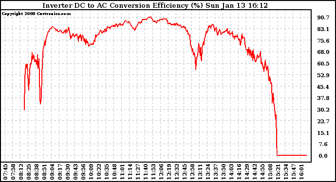 Solar PV/Inverter Performance Inverter DC to AC Conversion Efficiency