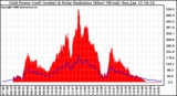 Solar PV/Inverter Performance Grid Power & Solar Radiation