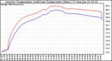 Solar PV/Inverter Performance Inverter Operating Temperature