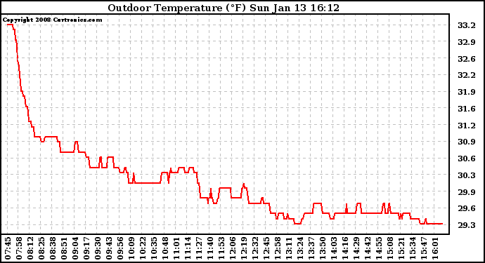 Solar PV/Inverter Performance Outdoor Temperature