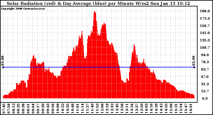 Solar PV/Inverter Performance Solar Radiation & Day Average per Minute