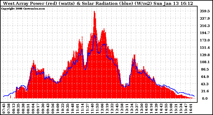 Solar PV/Inverter Performance West Array Power Output & Solar Radiation