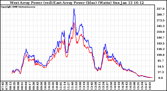 Solar PV/Inverter Performance Photovoltaic Panel Power Output