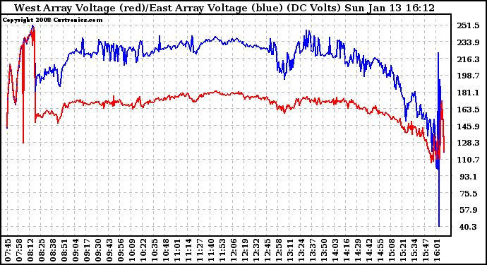 Solar PV/Inverter Performance Photovoltaic Panel Voltage Output