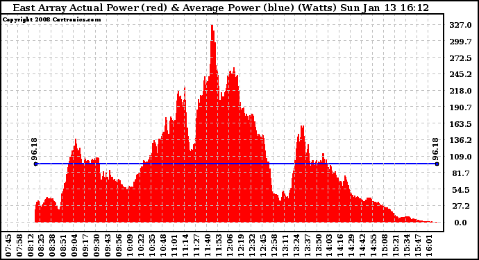 Solar PV/Inverter Performance East Array Actual & Average Power Output