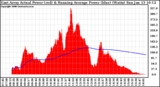 Solar PV/Inverter Performance East Array Actual & Running Average Power Output