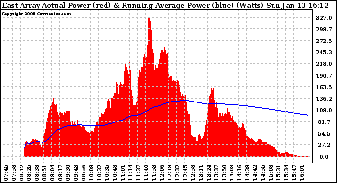 Solar PV/Inverter Performance East Array Actual & Running Average Power Output