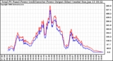 Solar PV/Inverter Performance PV Panel Power Output & Inverter Power Output