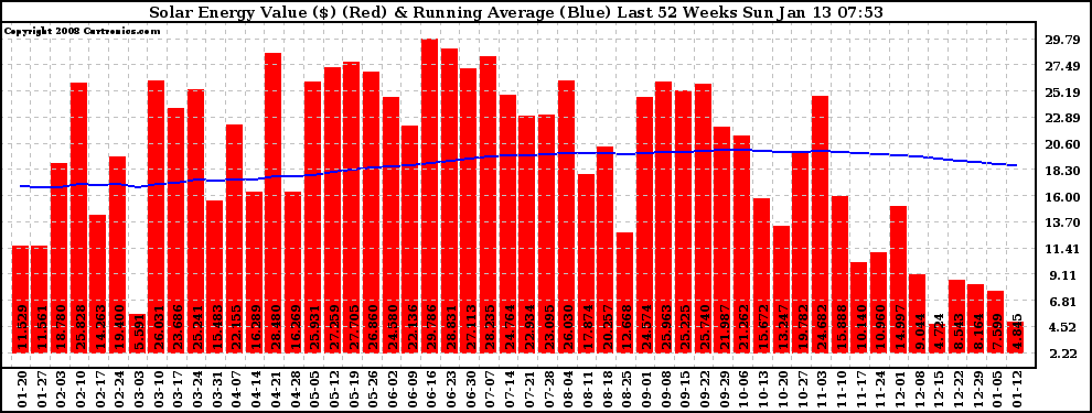 Solar PV/Inverter Performance Weekly Solar Energy Production Value Running Average Last 52 Weeks