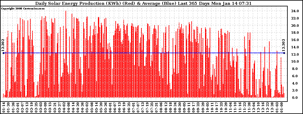 Solar PV/Inverter Performance Daily Solar Energy Production Last 365 Days