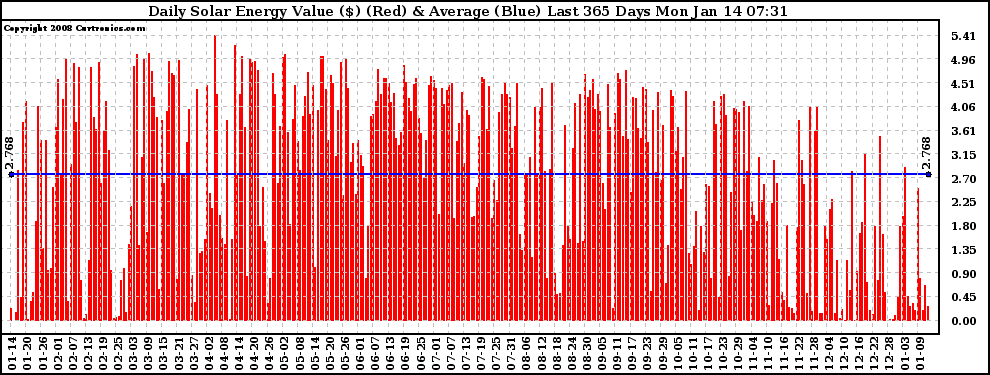 Solar PV/Inverter Performance Daily Solar Energy Production Value Last 365 Days