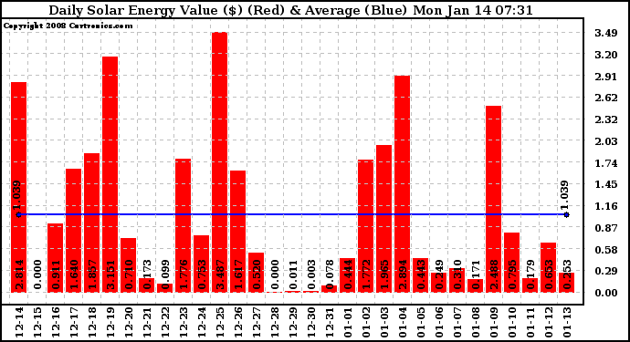 Solar PV/Inverter Performance Daily Solar Energy Production Value