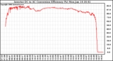 Solar PV/Inverter Performance Inverter DC to AC Conversion Efficiency