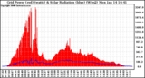 Solar PV/Inverter Performance Grid Power & Solar Radiation