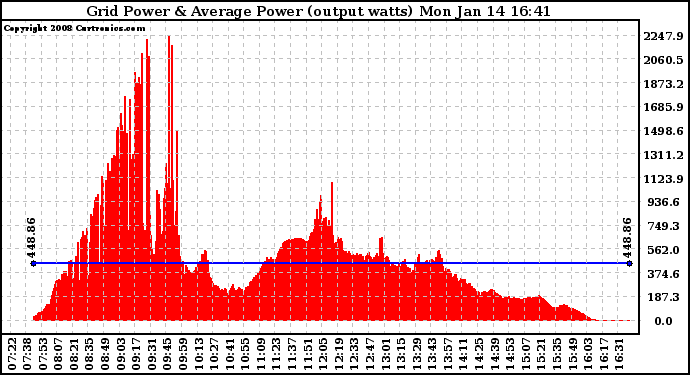 Solar PV/Inverter Performance Inverter Power Output