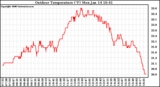 Solar PV/Inverter Performance Outdoor Temperature