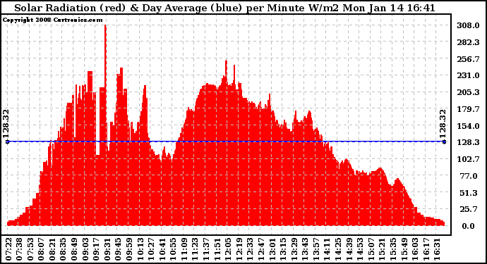 Solar PV/Inverter Performance Solar Radiation & Day Average per Minute