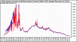 Solar PV/Inverter Performance Photovoltaic Panel Current Output