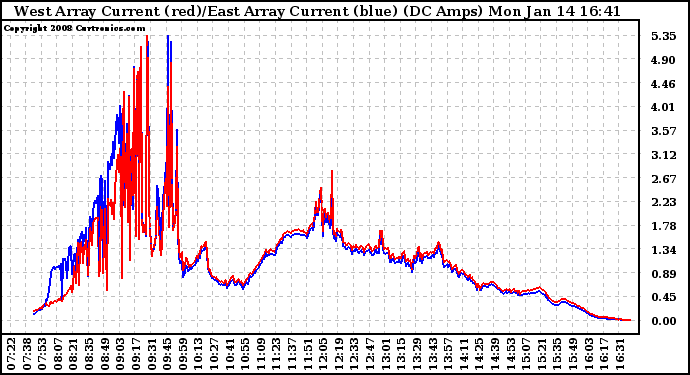 Solar PV/Inverter Performance Photovoltaic Panel Current Output