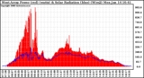 Solar PV/Inverter Performance West Array Power Output & Solar Radiation