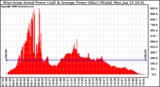 Solar PV/Inverter Performance West Array Actual & Average Power Output